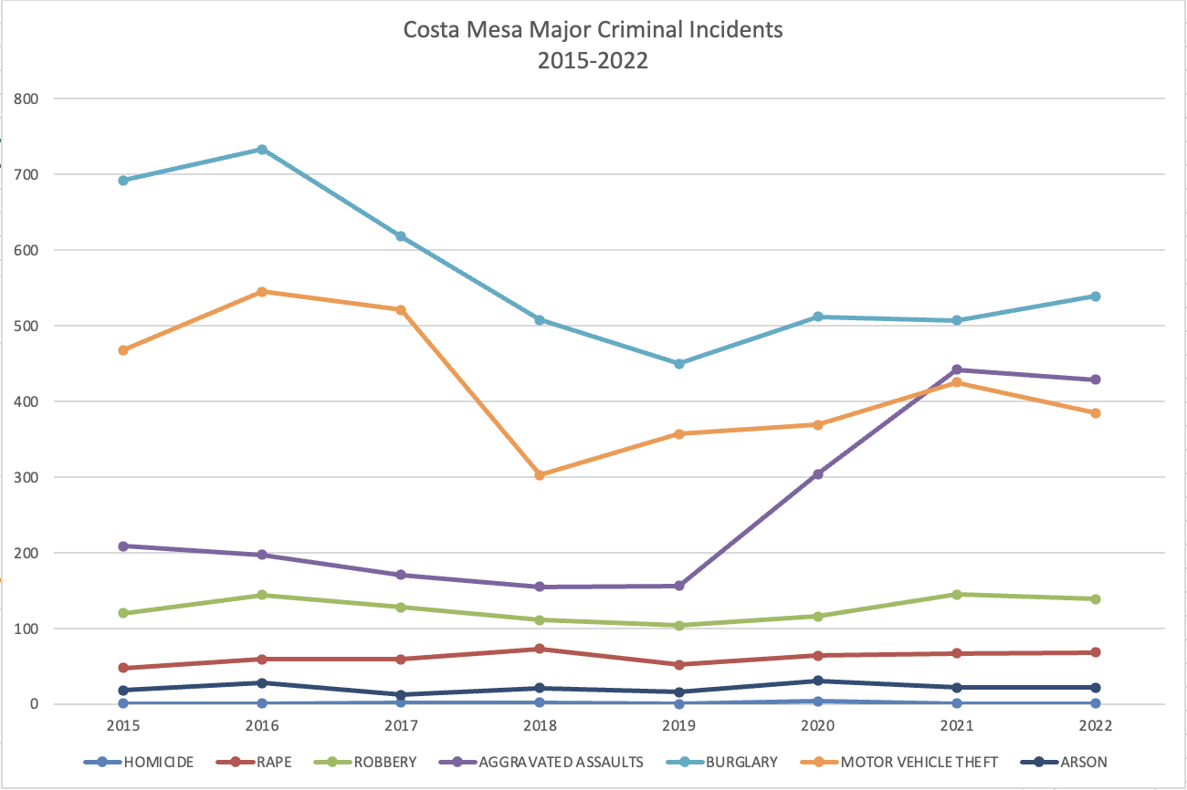 Graph Crime Rates Costa Rica Costa Mesa Crime Trends – A Mixed Bag – Goat Hill Rodeo